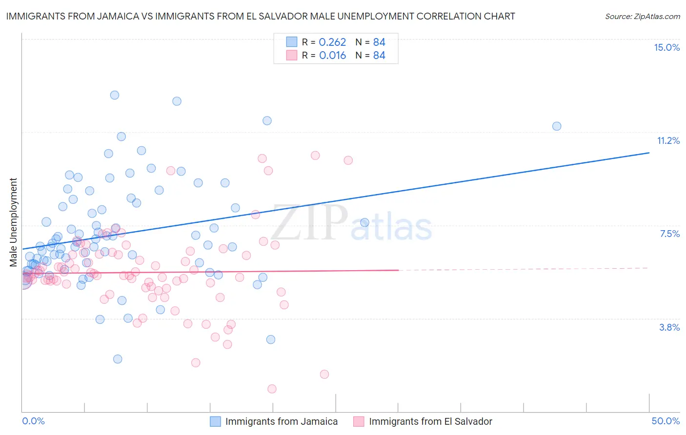 Immigrants from Jamaica vs Immigrants from El Salvador Male Unemployment