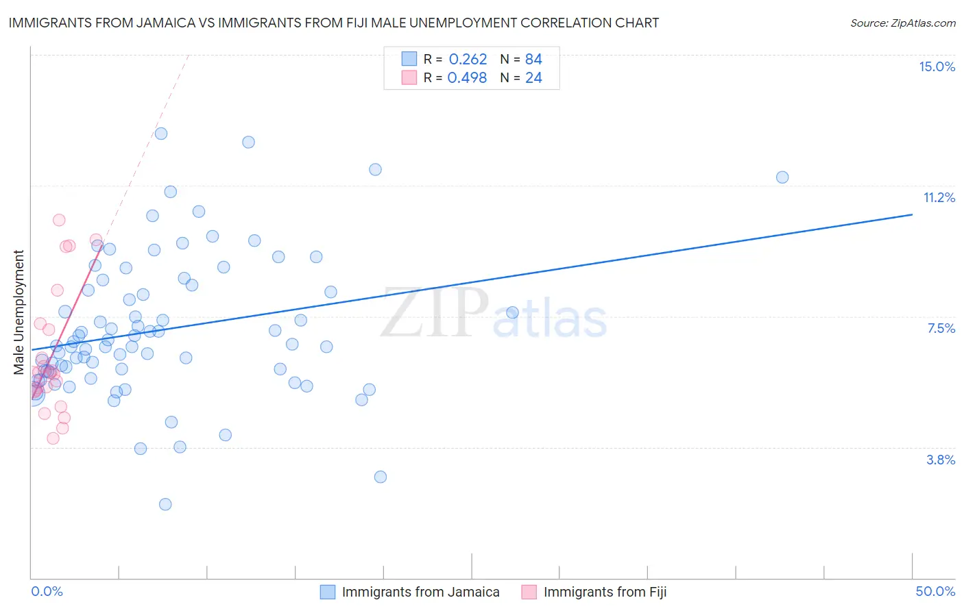 Immigrants from Jamaica vs Immigrants from Fiji Male Unemployment