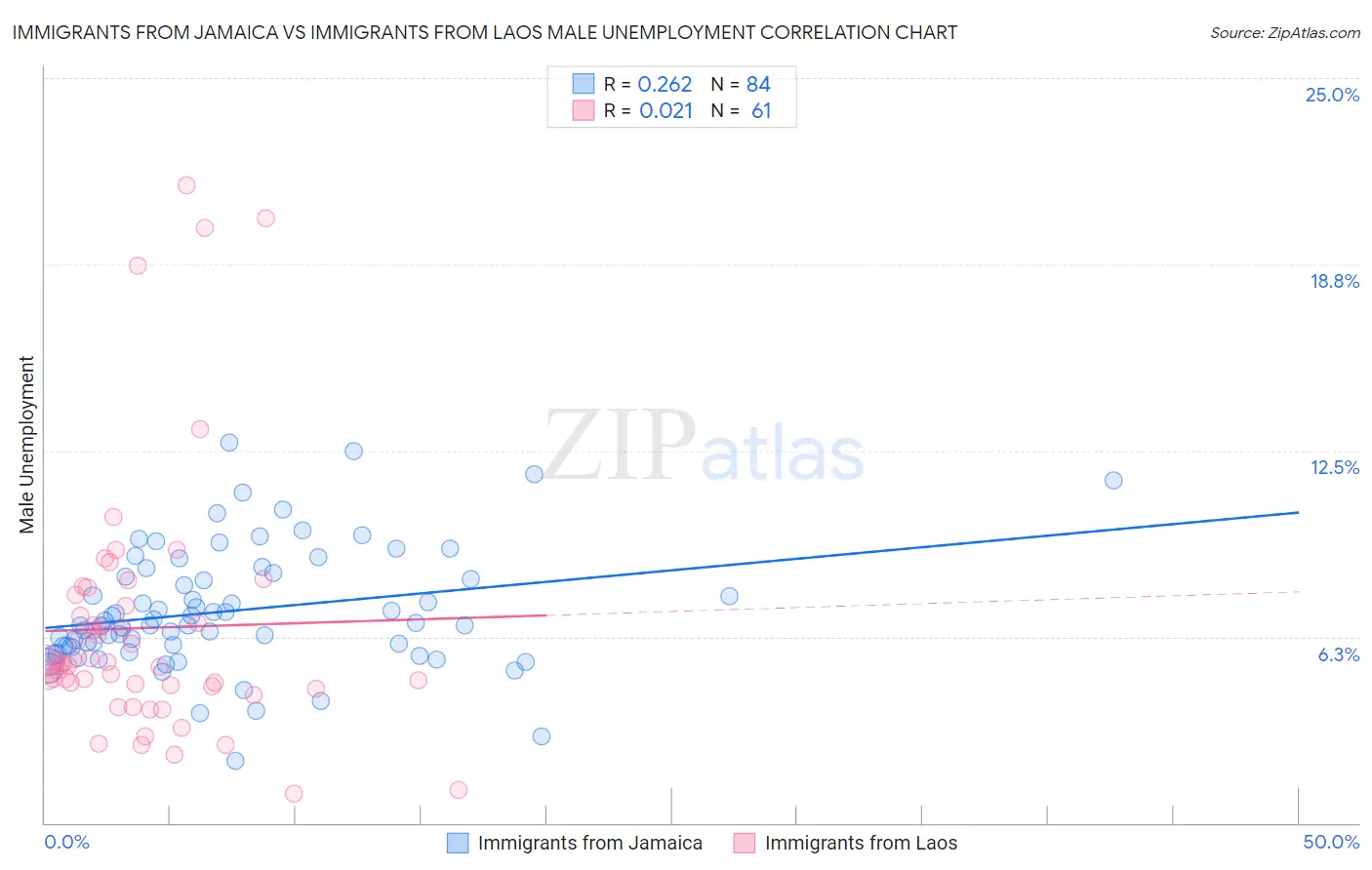 Immigrants from Jamaica vs Immigrants from Laos Male Unemployment