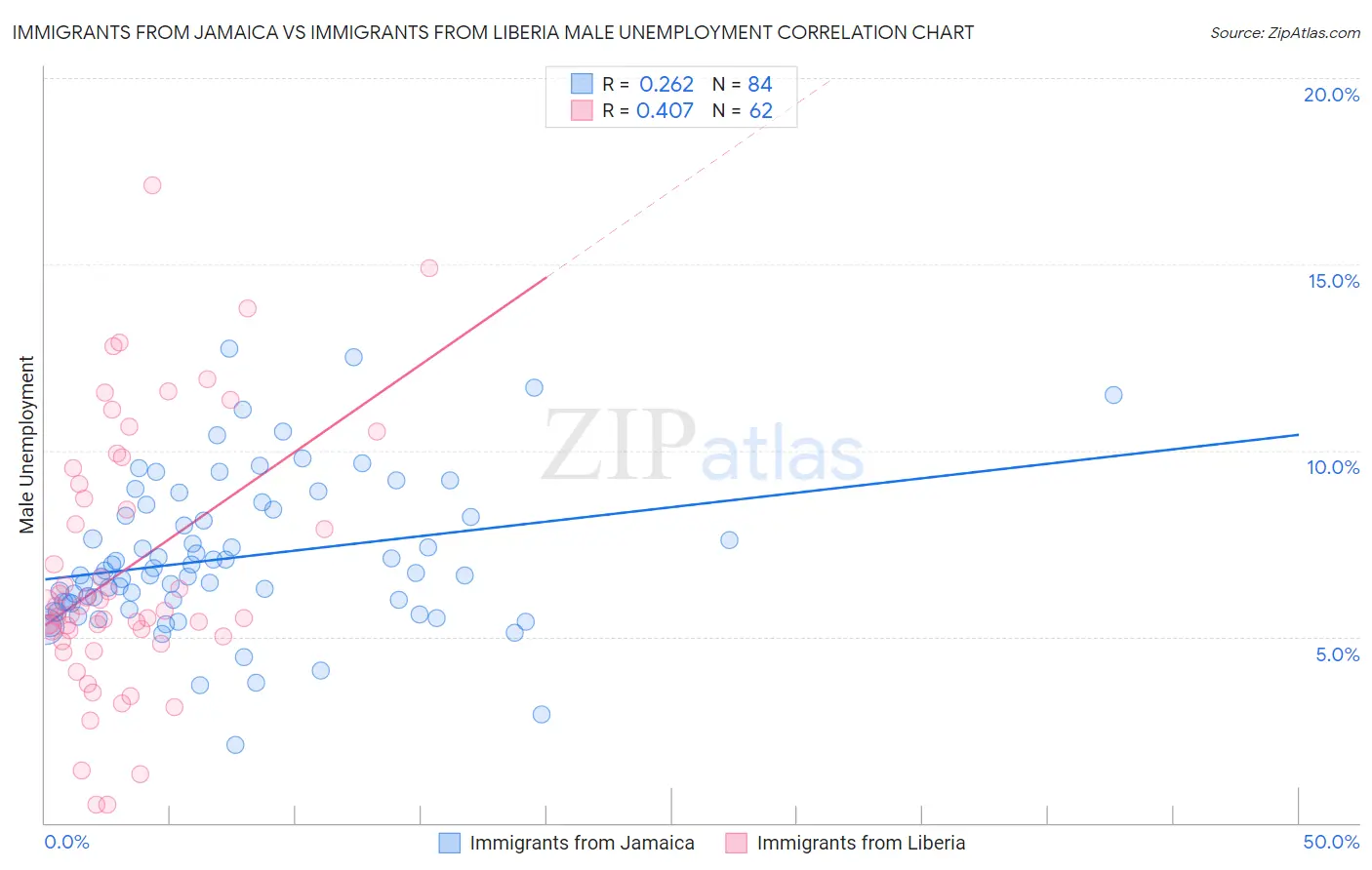 Immigrants from Jamaica vs Immigrants from Liberia Male Unemployment