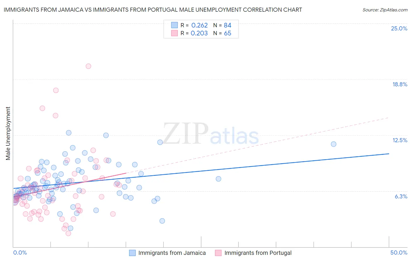 Immigrants from Jamaica vs Immigrants from Portugal Male Unemployment