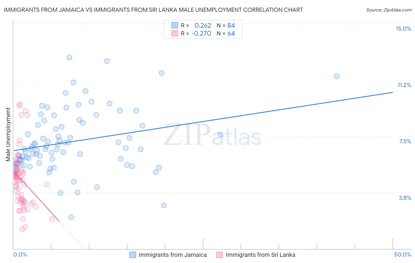 Immigrants from Jamaica vs Immigrants from Sri Lanka Male Unemployment