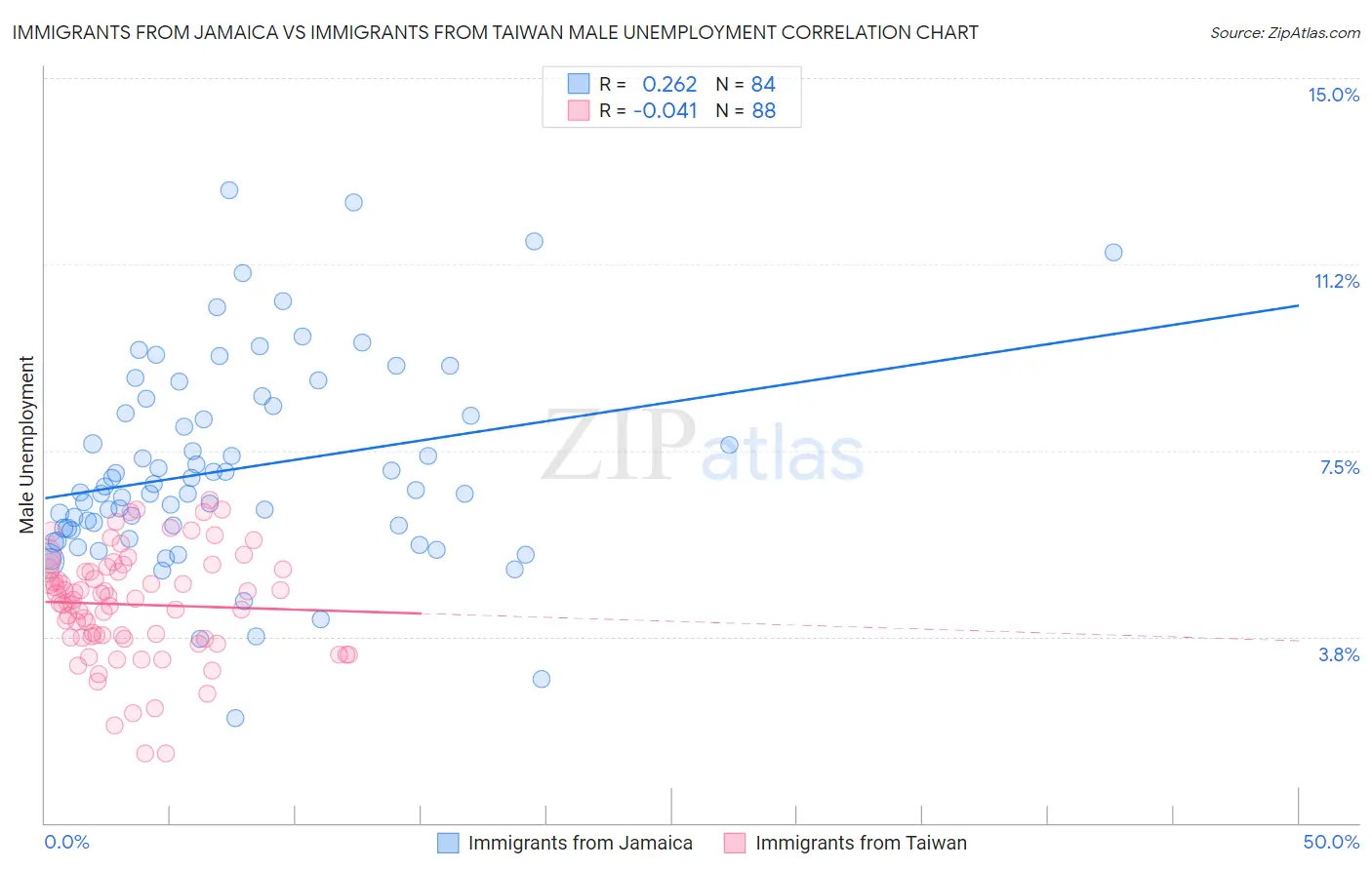 Immigrants from Jamaica vs Immigrants from Taiwan Male Unemployment