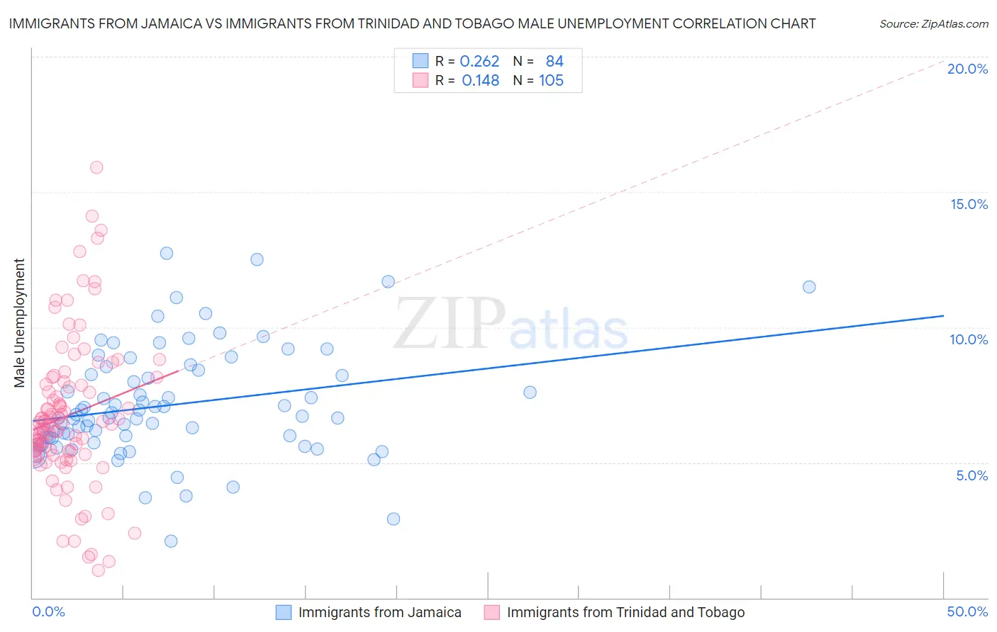 Immigrants from Jamaica vs Immigrants from Trinidad and Tobago Male Unemployment