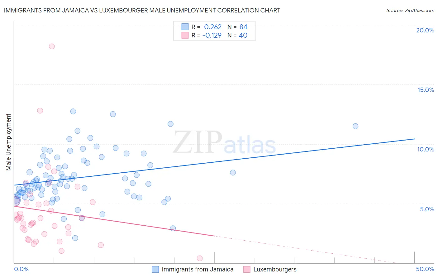 Immigrants from Jamaica vs Luxembourger Male Unemployment