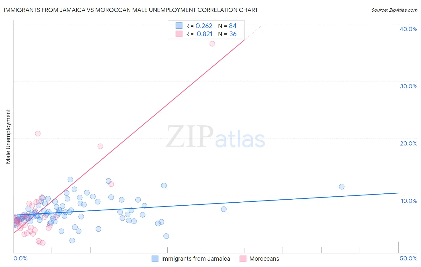 Immigrants from Jamaica vs Moroccan Male Unemployment