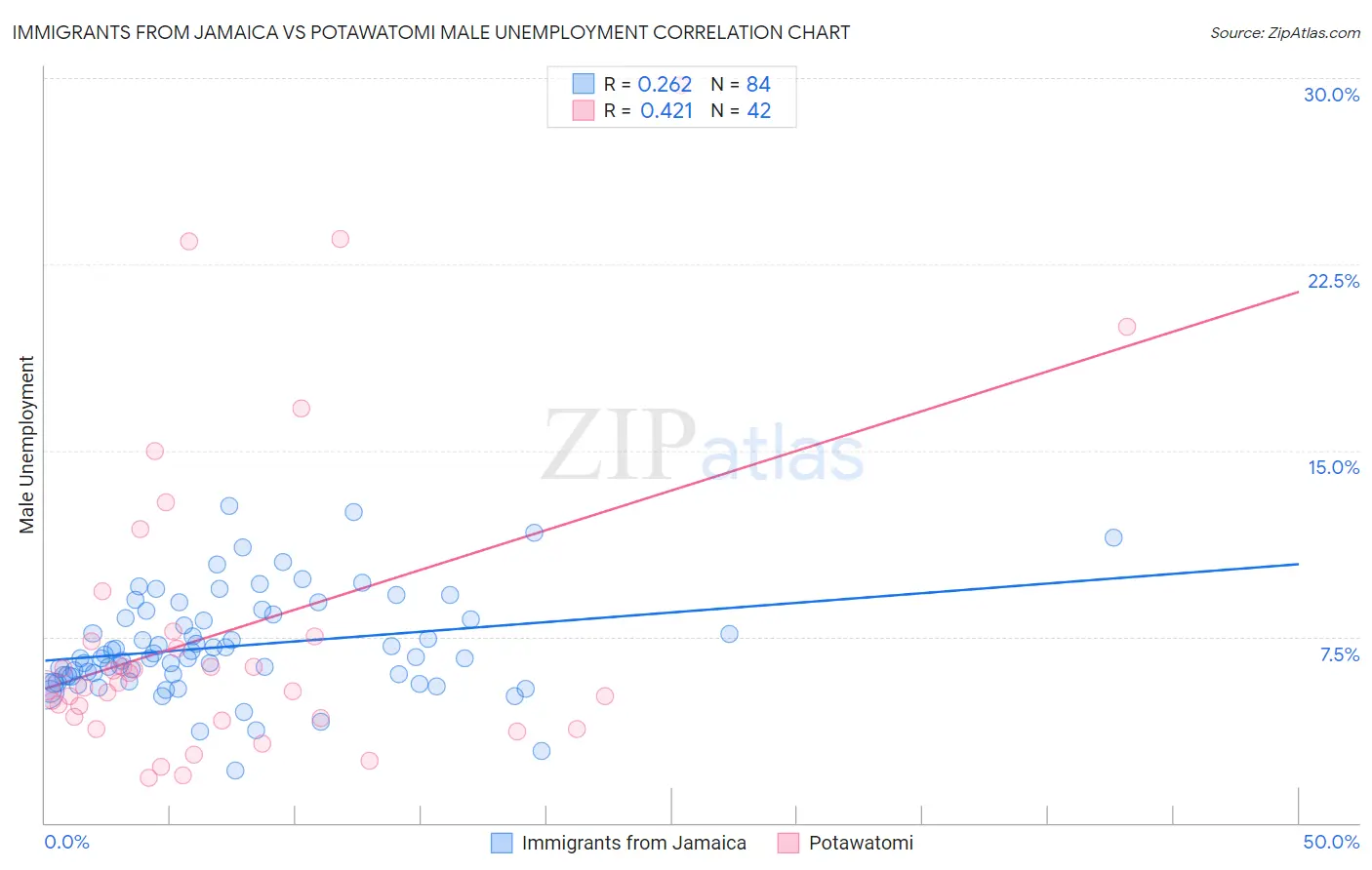 Immigrants from Jamaica vs Potawatomi Male Unemployment