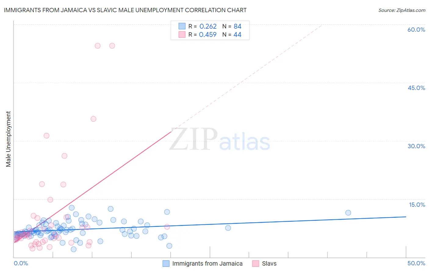 Immigrants from Jamaica vs Slavic Male Unemployment