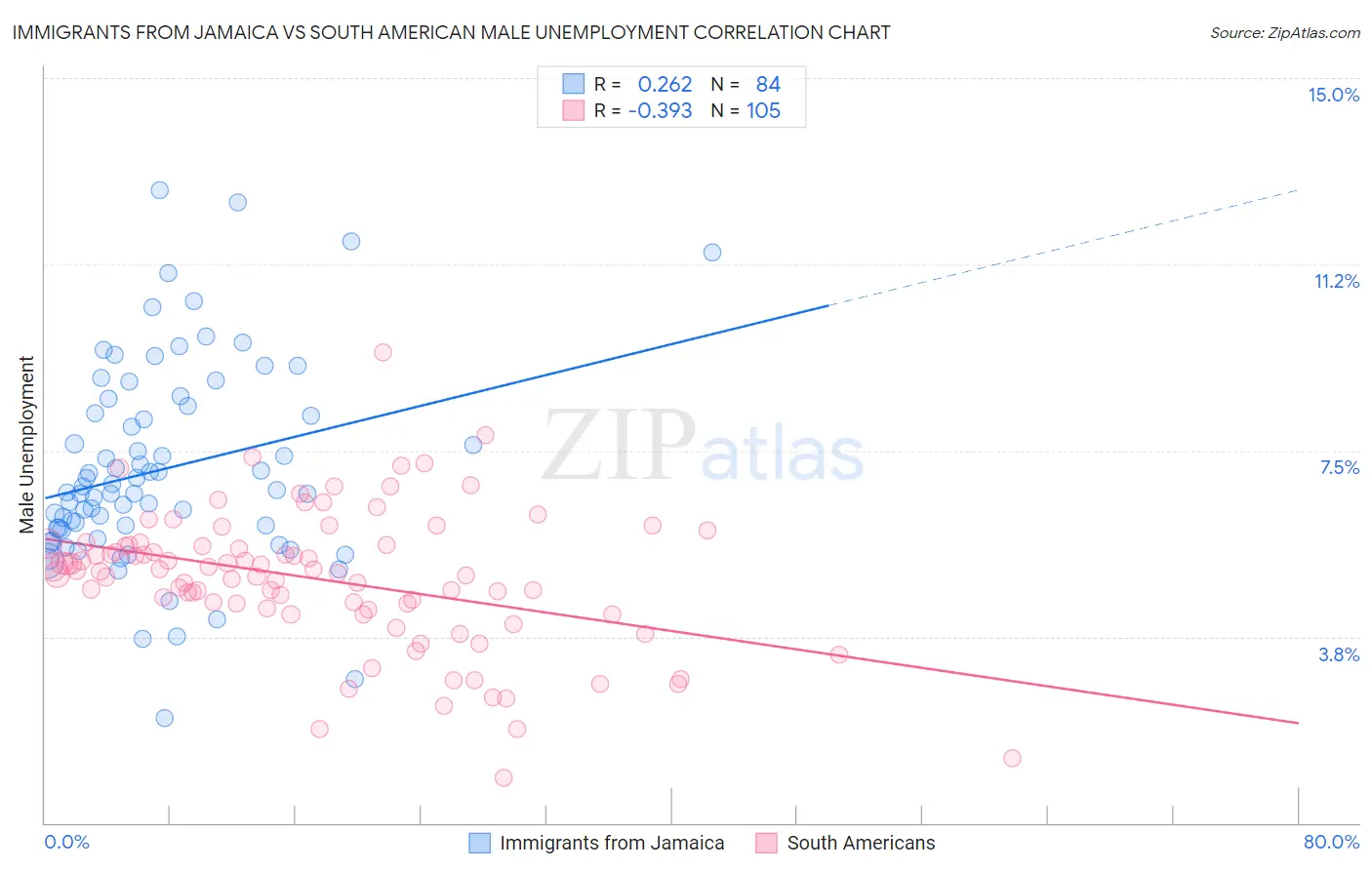 Immigrants from Jamaica vs South American Male Unemployment