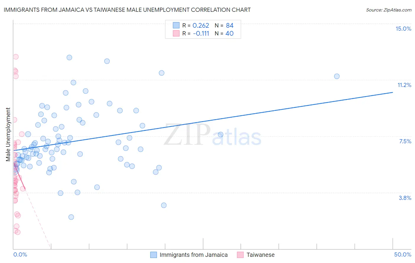 Immigrants from Jamaica vs Taiwanese Male Unemployment