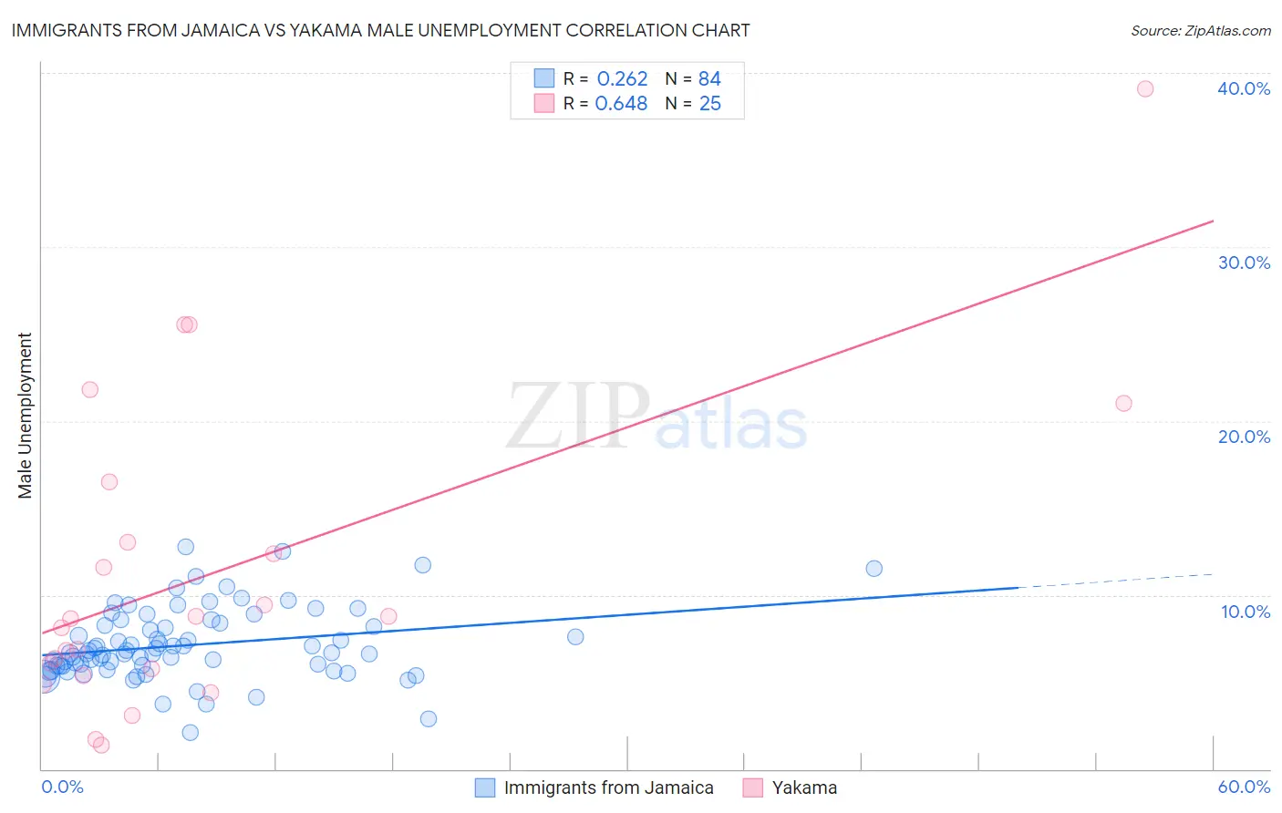 Immigrants from Jamaica vs Yakama Male Unemployment