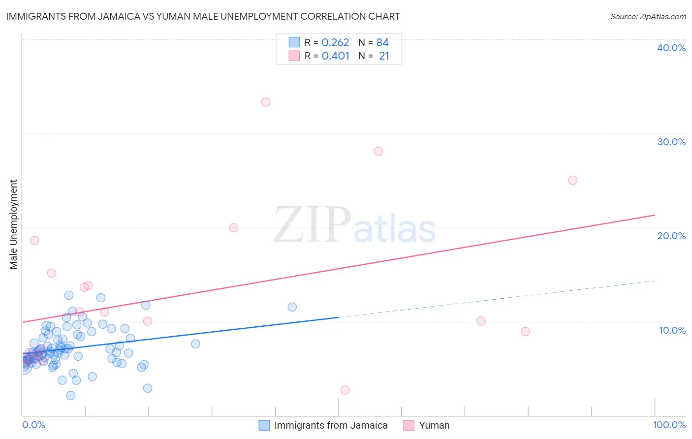 Immigrants from Jamaica vs Yuman Male Unemployment