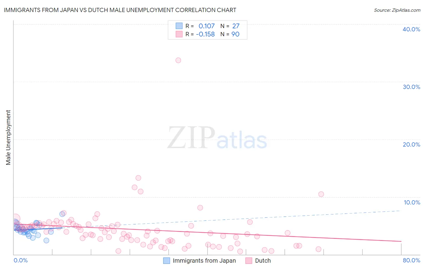 Immigrants from Japan vs Dutch Male Unemployment