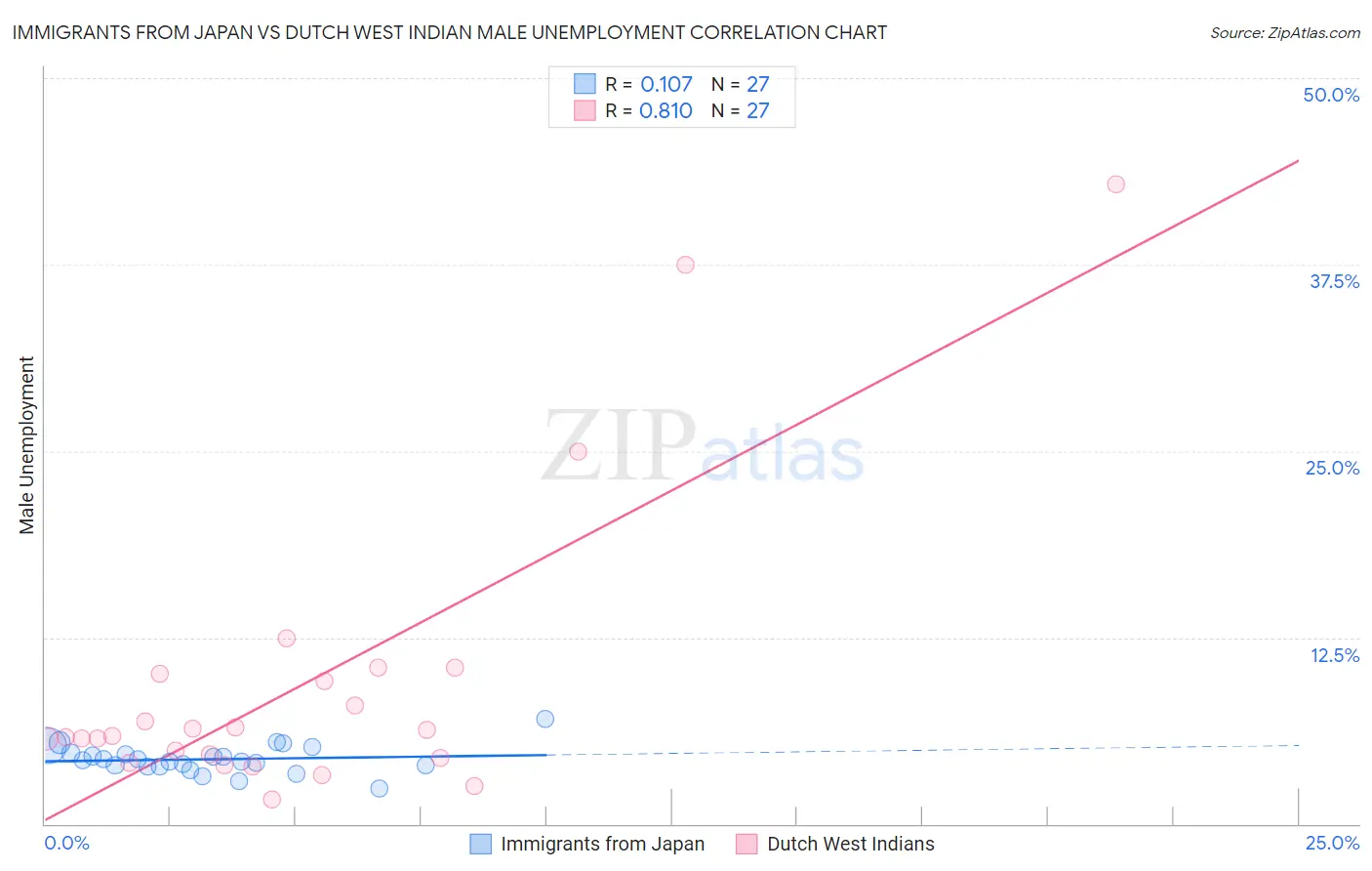 Immigrants from Japan vs Dutch West Indian Male Unemployment