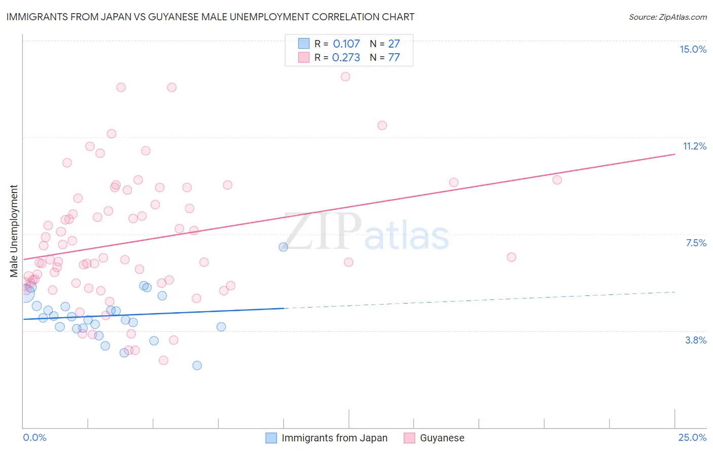 Immigrants from Japan vs Guyanese Male Unemployment