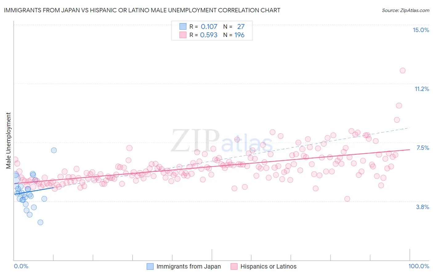 Immigrants from Japan vs Hispanic or Latino Male Unemployment