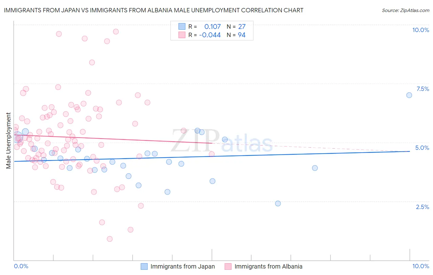 Immigrants from Japan vs Immigrants from Albania Male Unemployment