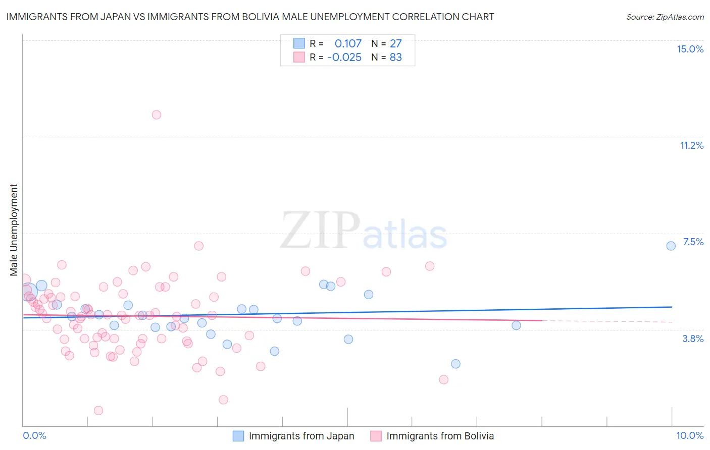 Immigrants from Japan vs Immigrants from Bolivia Male Unemployment