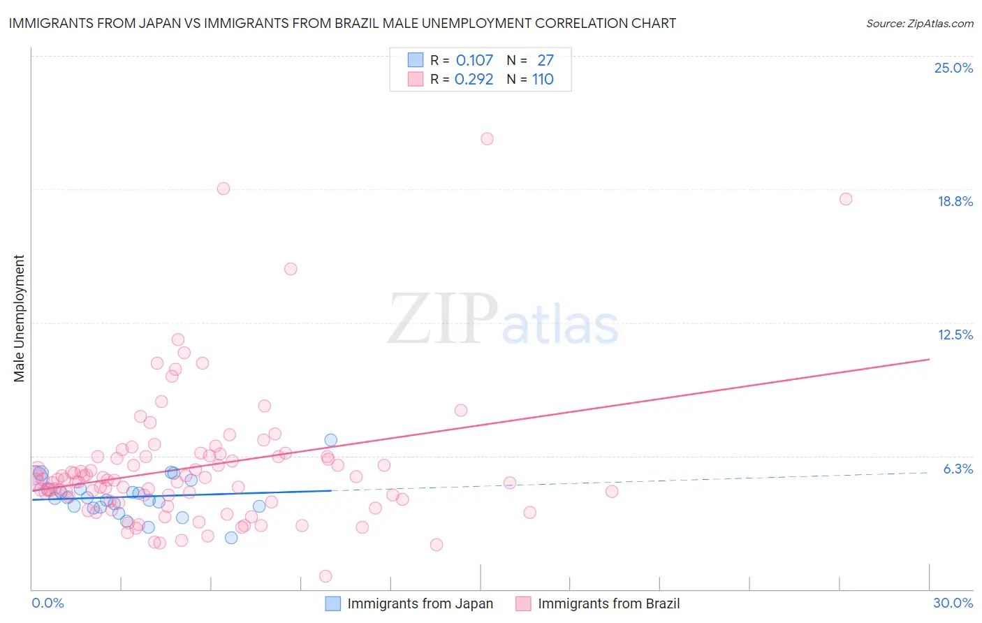 Immigrants from Japan vs Immigrants from Brazil Male Unemployment