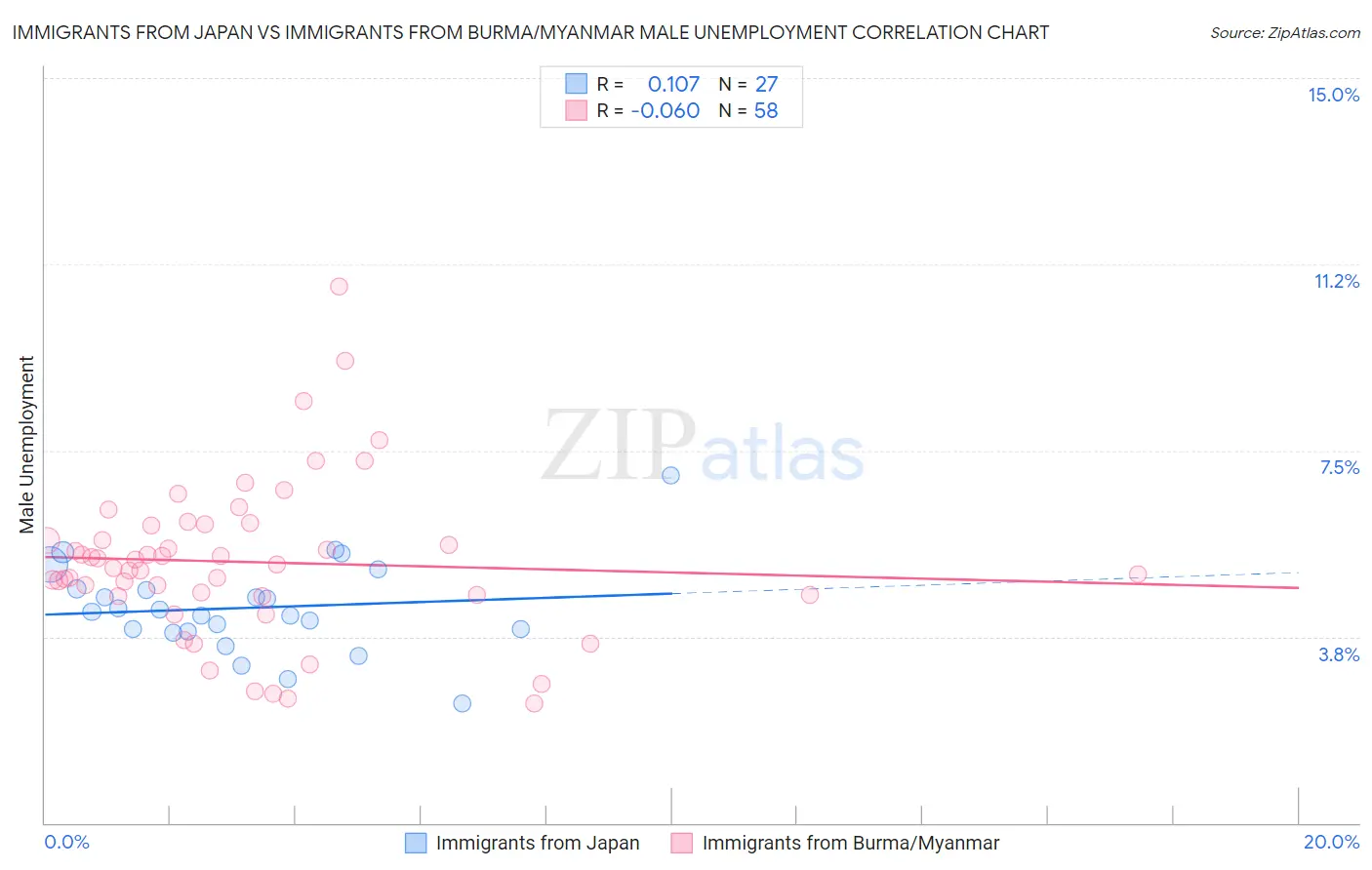 Immigrants from Japan vs Immigrants from Burma/Myanmar Male Unemployment