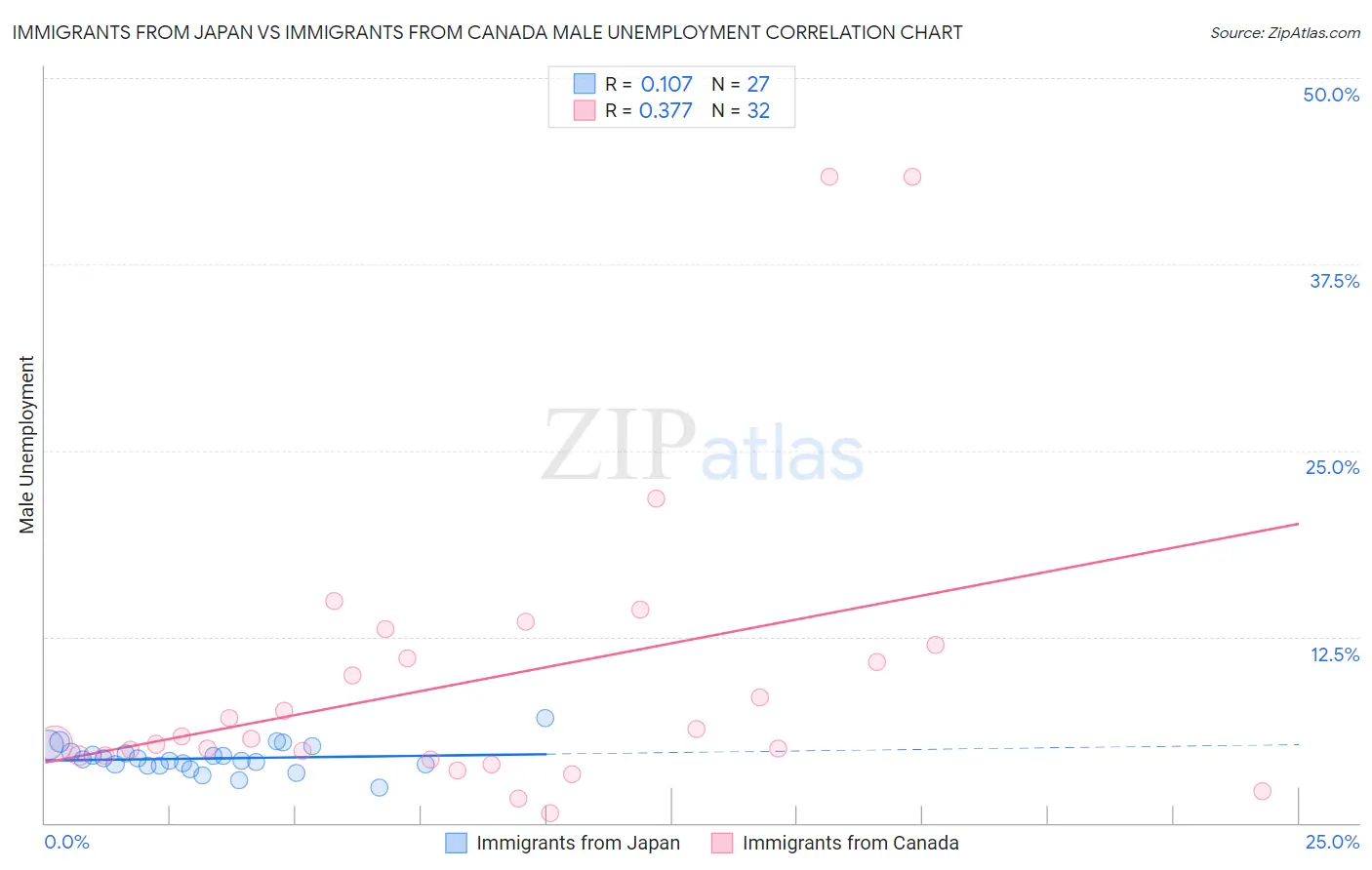 Immigrants from Japan vs Immigrants from Canada Male Unemployment