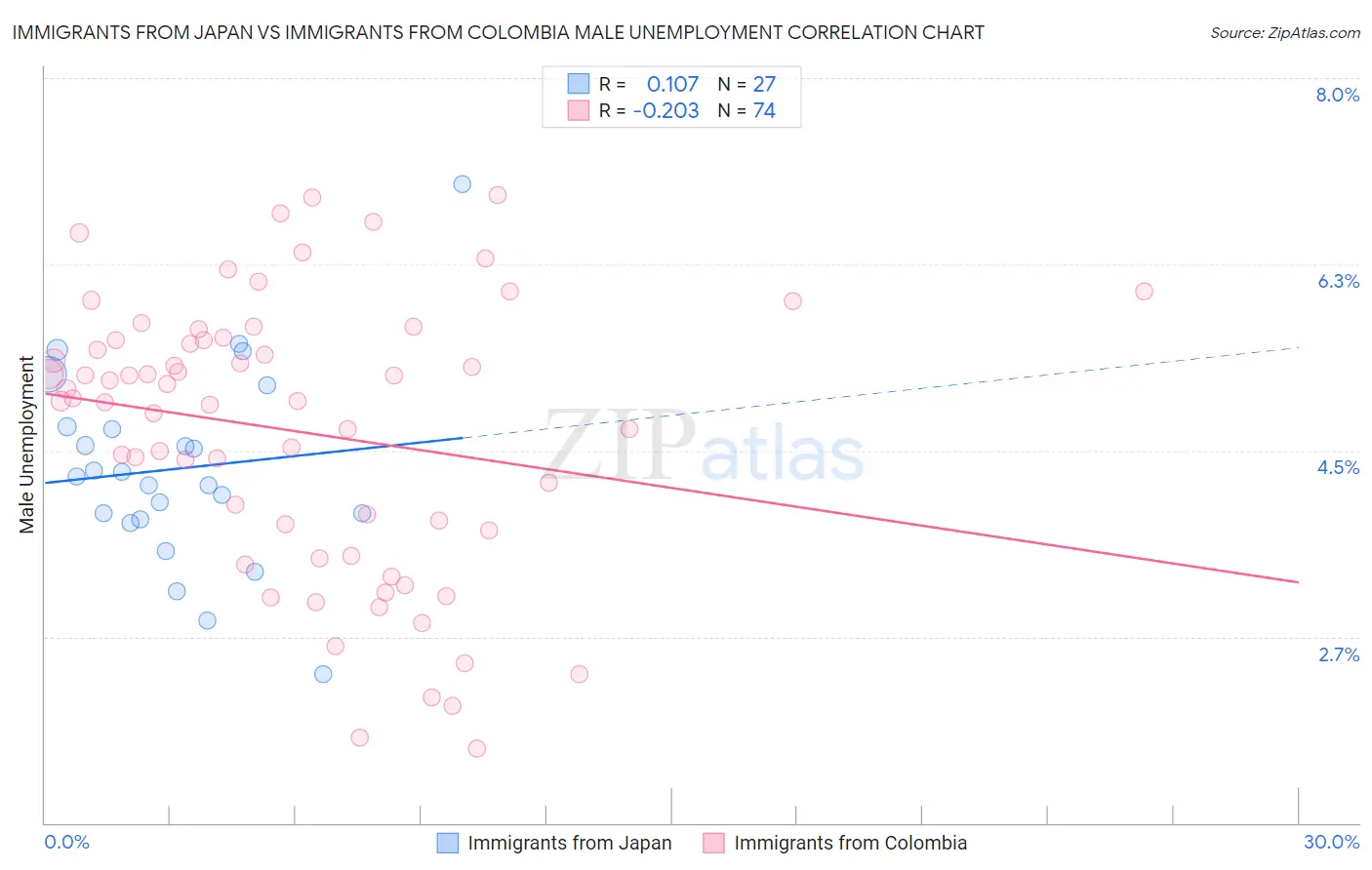 Immigrants from Japan vs Immigrants from Colombia Male Unemployment