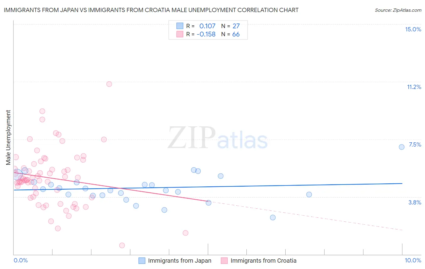 Immigrants from Japan vs Immigrants from Croatia Male Unemployment
