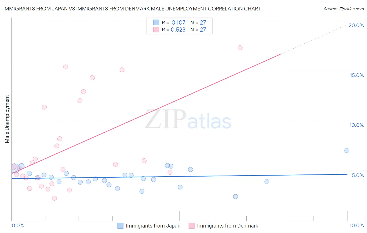 Immigrants from Japan vs Immigrants from Denmark Male Unemployment