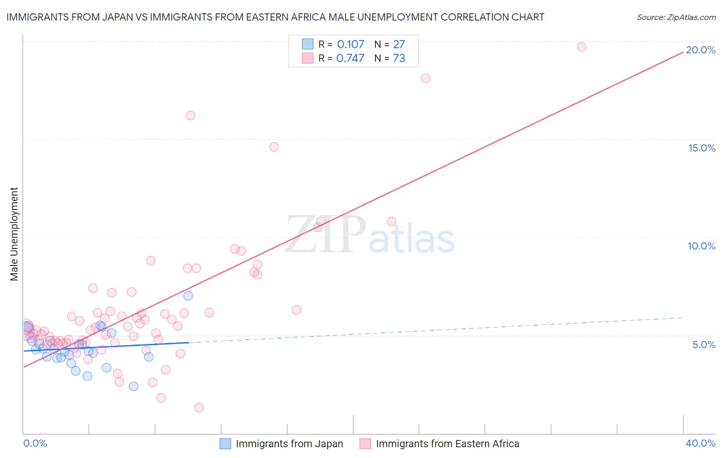 Immigrants from Japan vs Immigrants from Eastern Africa Male Unemployment
