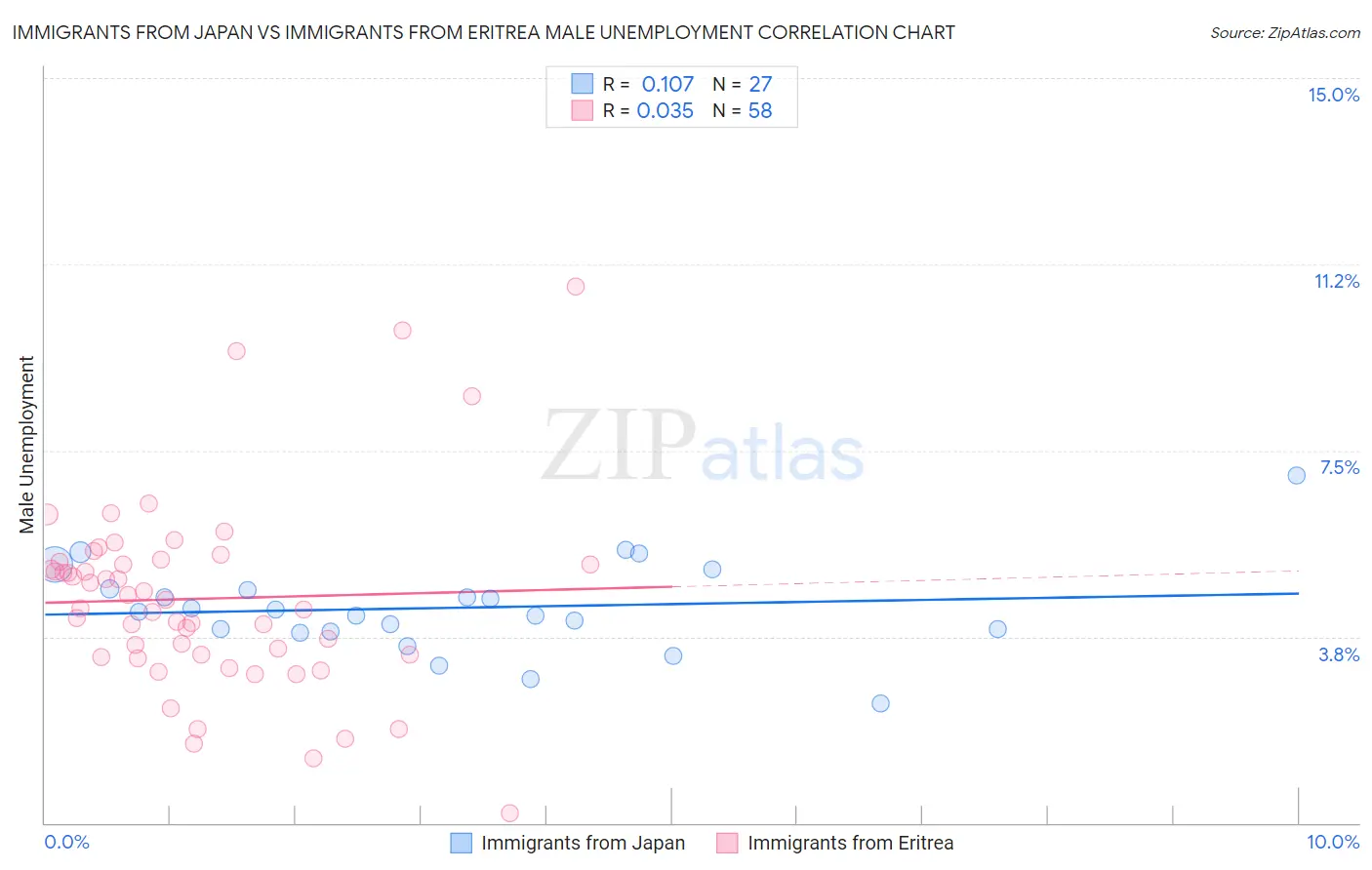 Immigrants from Japan vs Immigrants from Eritrea Male Unemployment