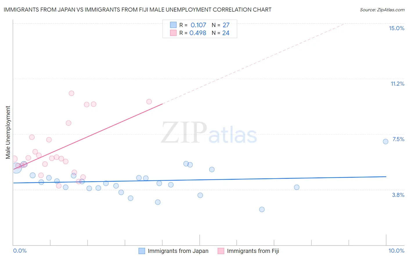 Immigrants from Japan vs Immigrants from Fiji Male Unemployment