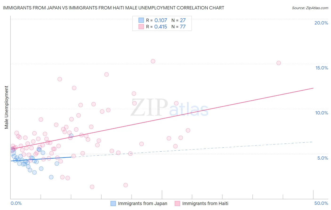 Immigrants from Japan vs Immigrants from Haiti Male Unemployment