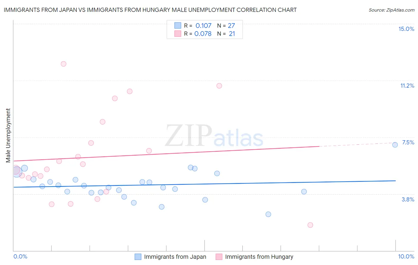 Immigrants from Japan vs Immigrants from Hungary Male Unemployment