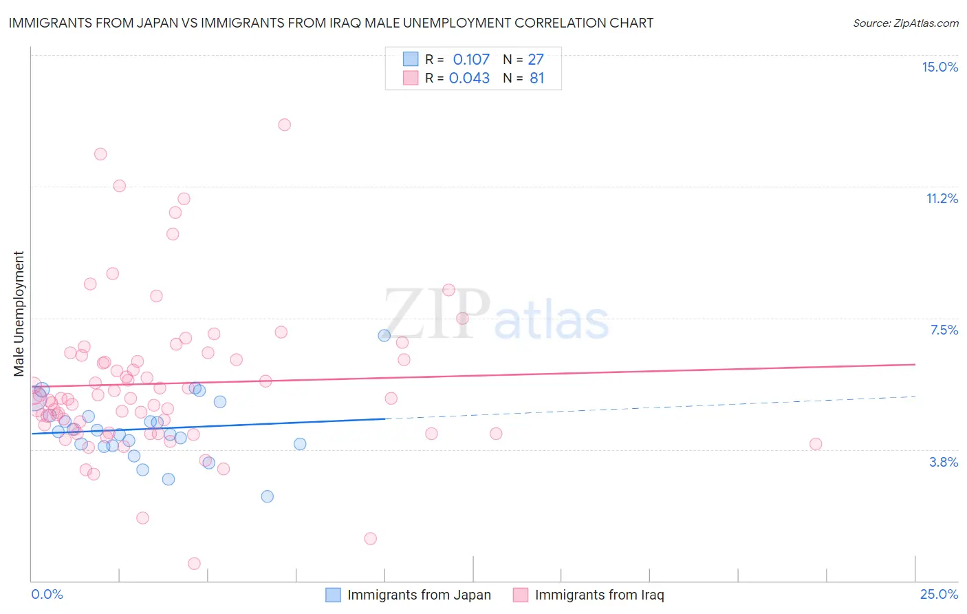 Immigrants from Japan vs Immigrants from Iraq Male Unemployment