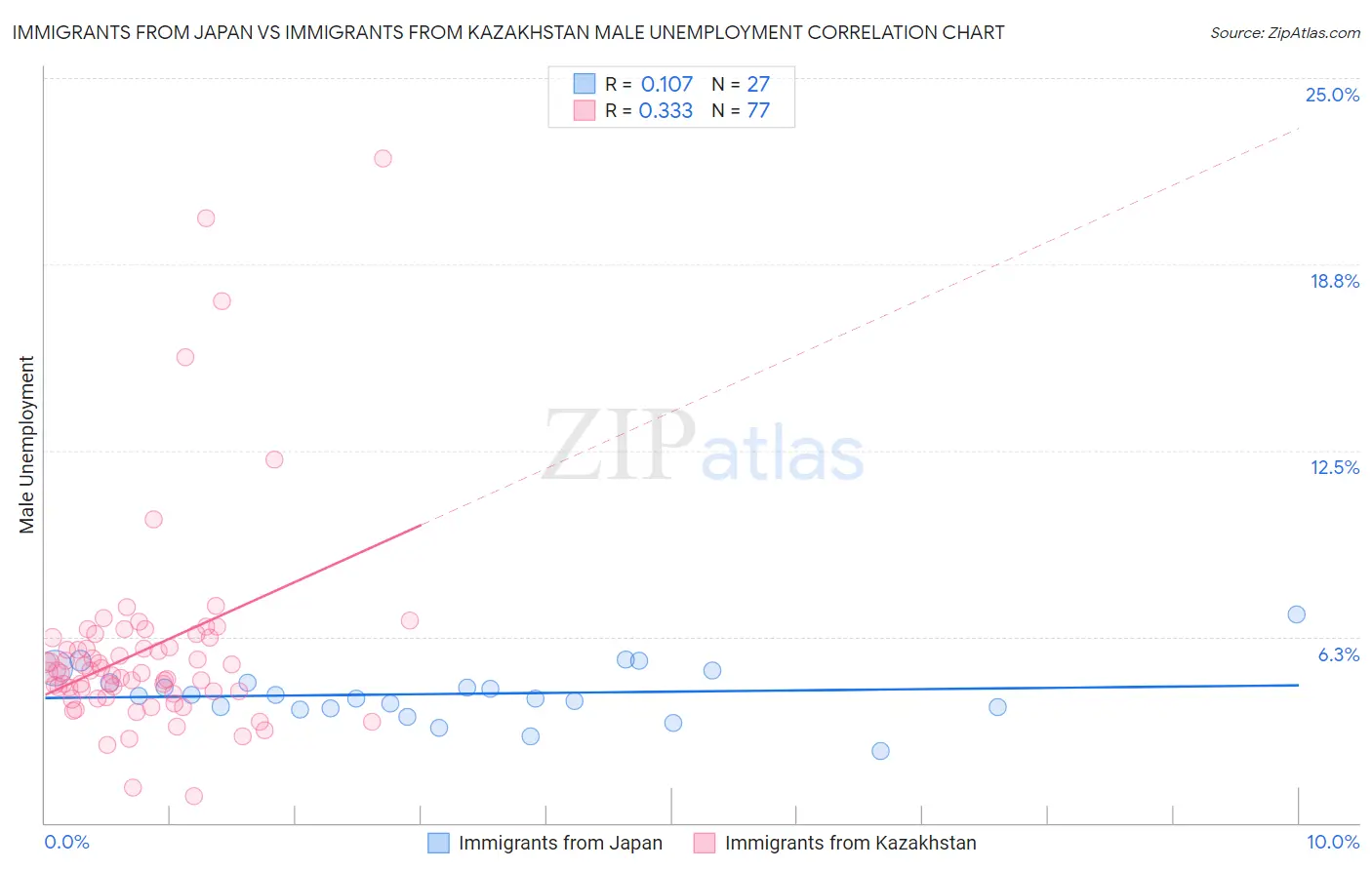 Immigrants from Japan vs Immigrants from Kazakhstan Male Unemployment