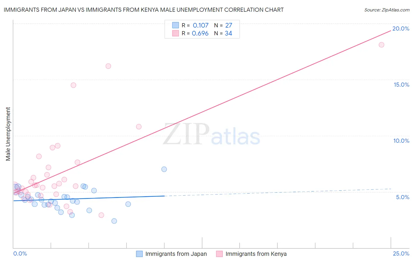 Immigrants from Japan vs Immigrants from Kenya Male Unemployment