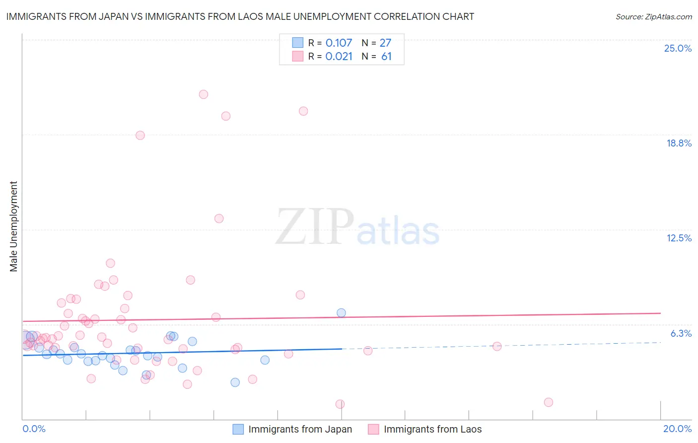 Immigrants from Japan vs Immigrants from Laos Male Unemployment