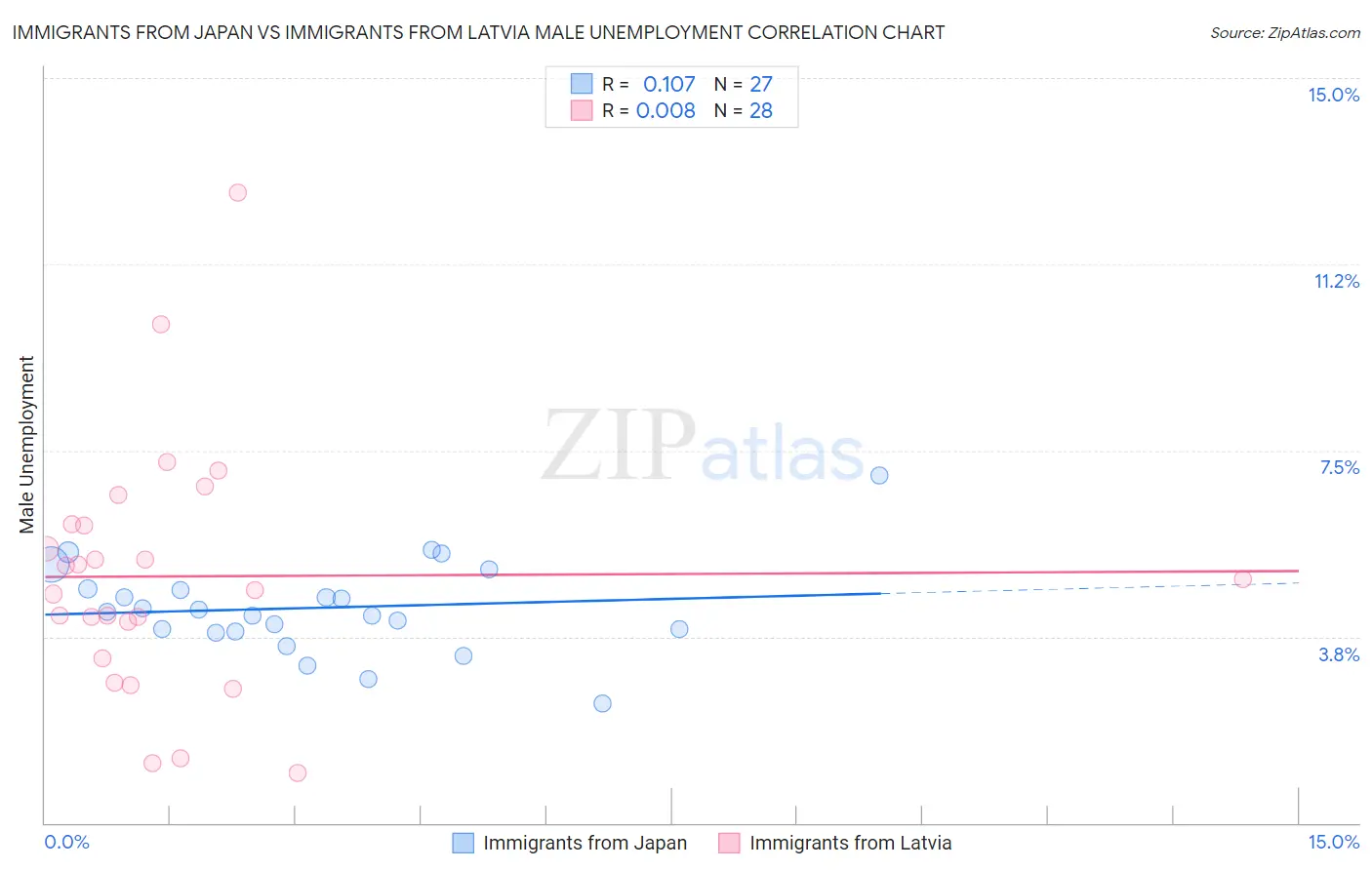 Immigrants from Japan vs Immigrants from Latvia Male Unemployment