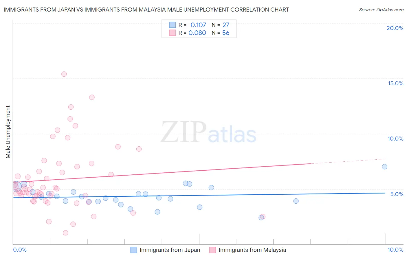 Immigrants from Japan vs Immigrants from Malaysia Male Unemployment
