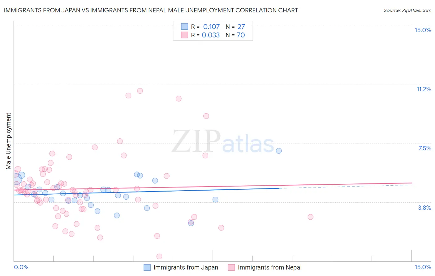Immigrants from Japan vs Immigrants from Nepal Male Unemployment