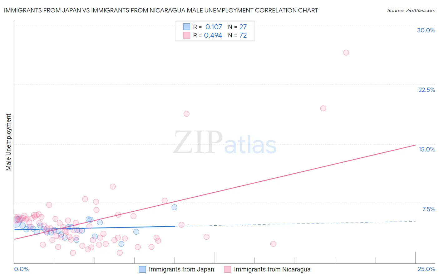 Immigrants from Japan vs Immigrants from Nicaragua Male Unemployment