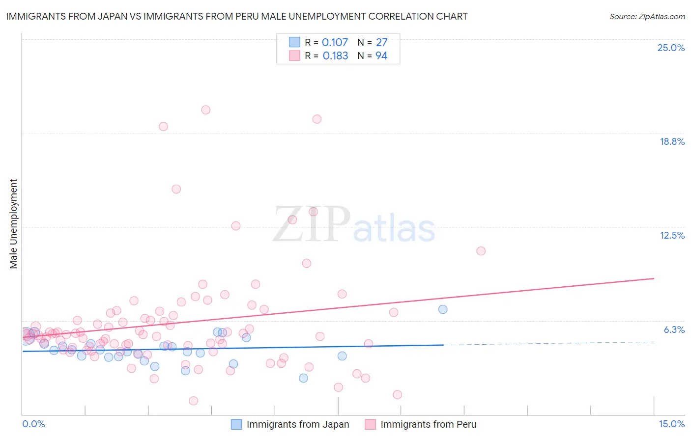 Immigrants from Japan vs Immigrants from Peru Male Unemployment