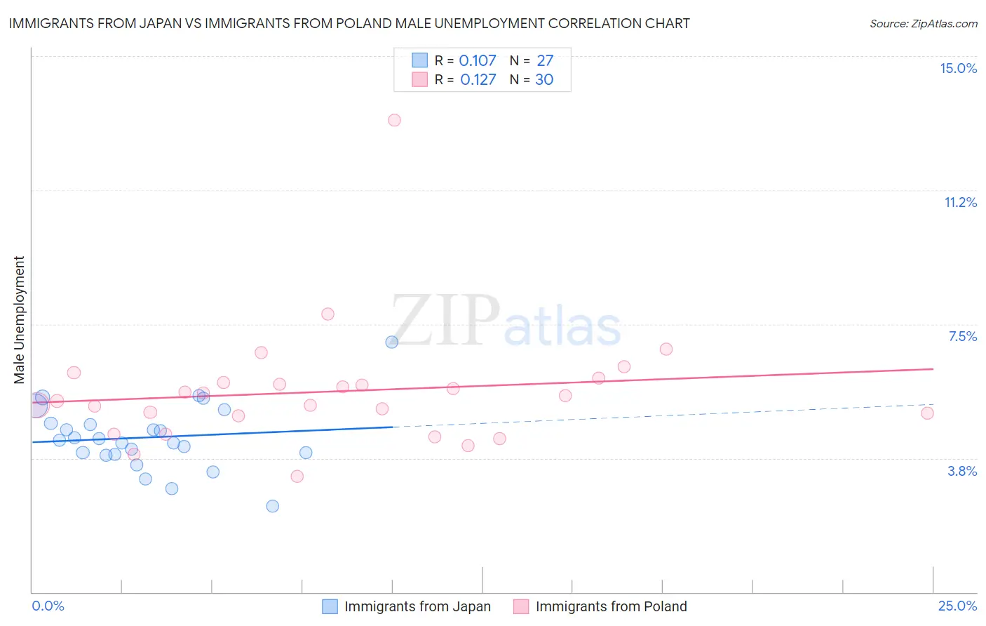 Immigrants from Japan vs Immigrants from Poland Male Unemployment