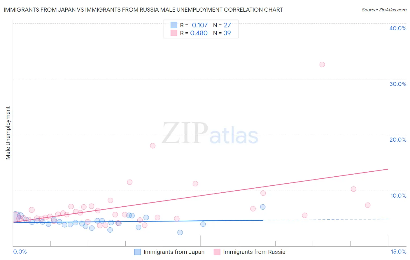 Immigrants from Japan vs Immigrants from Russia Male Unemployment