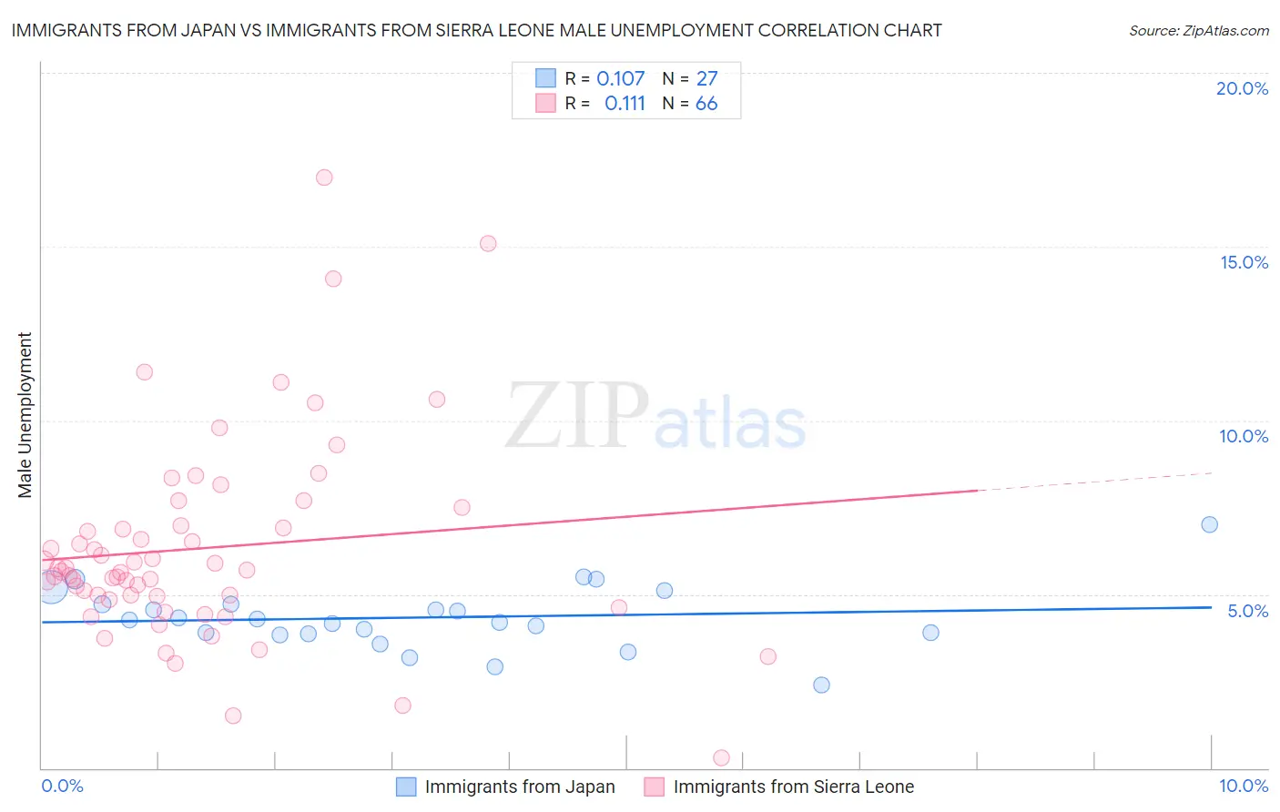 Immigrants from Japan vs Immigrants from Sierra Leone Male Unemployment