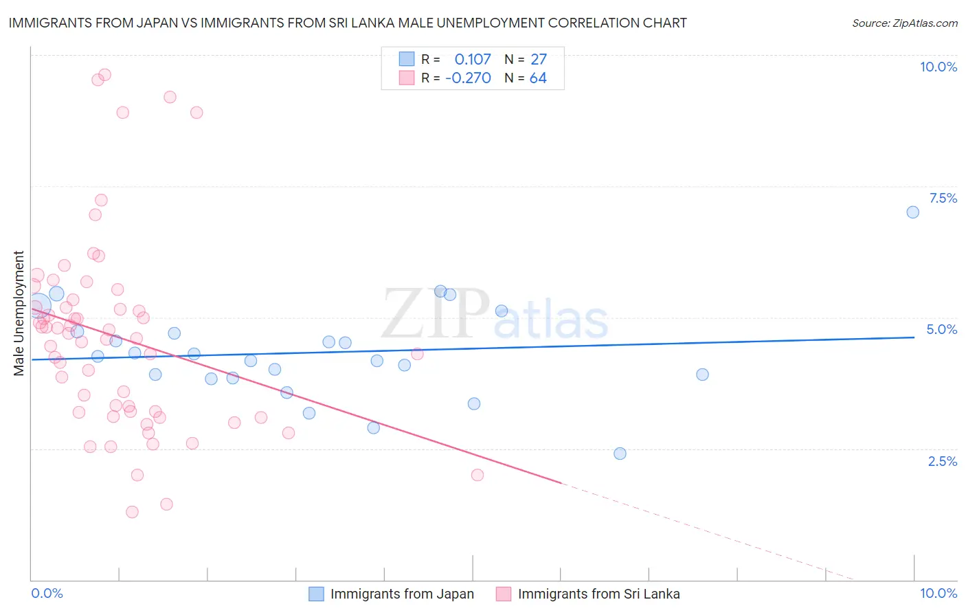 Immigrants from Japan vs Immigrants from Sri Lanka Male Unemployment