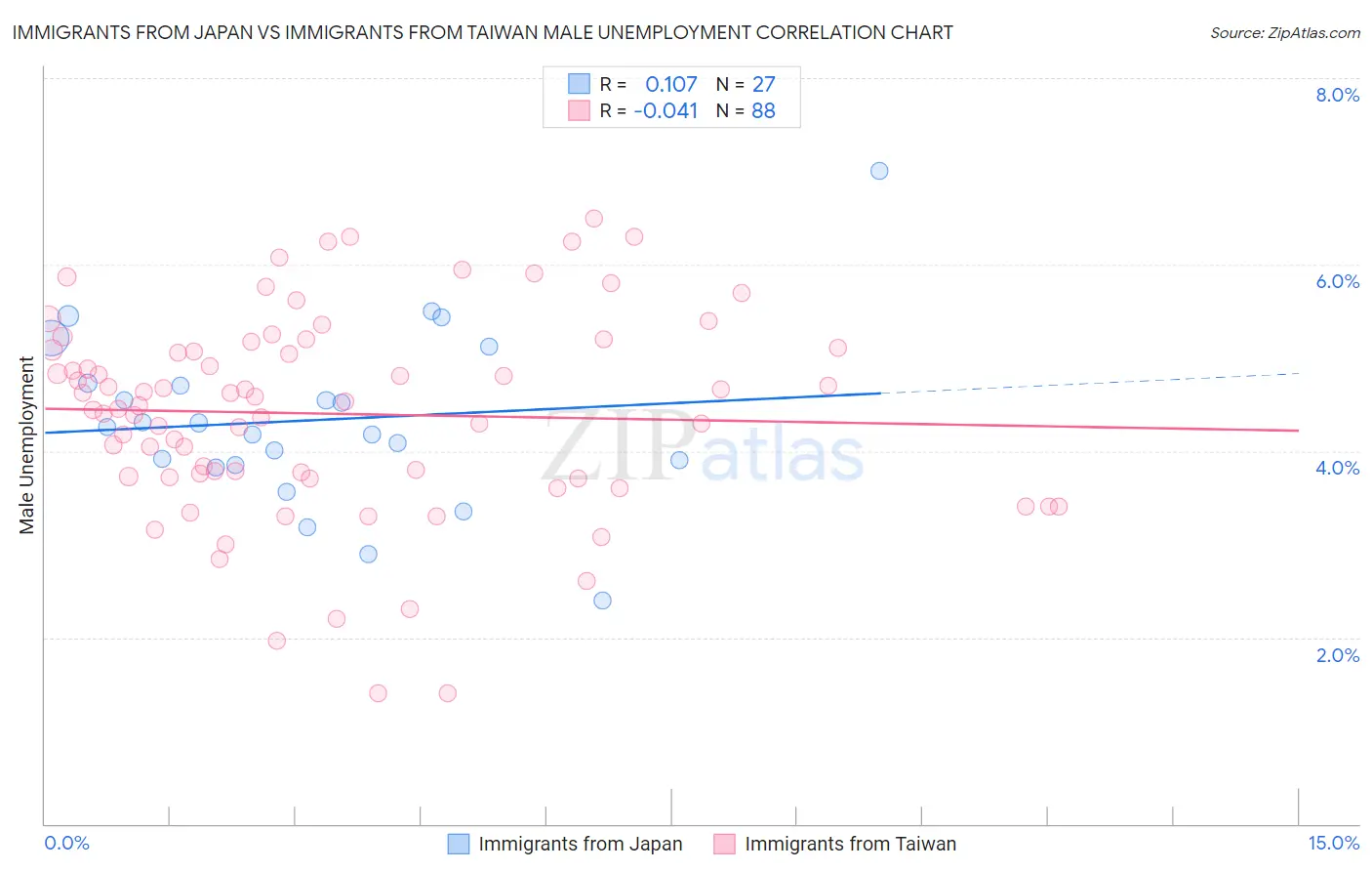 Immigrants from Japan vs Immigrants from Taiwan Male Unemployment