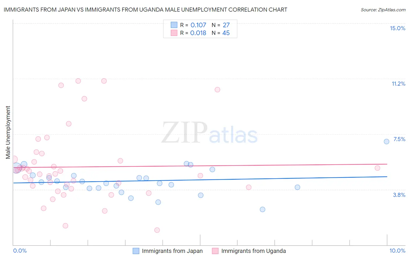 Immigrants from Japan vs Immigrants from Uganda Male Unemployment