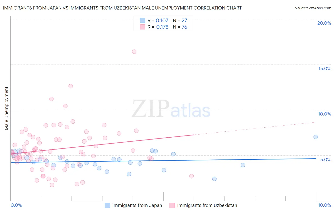 Immigrants from Japan vs Immigrants from Uzbekistan Male Unemployment