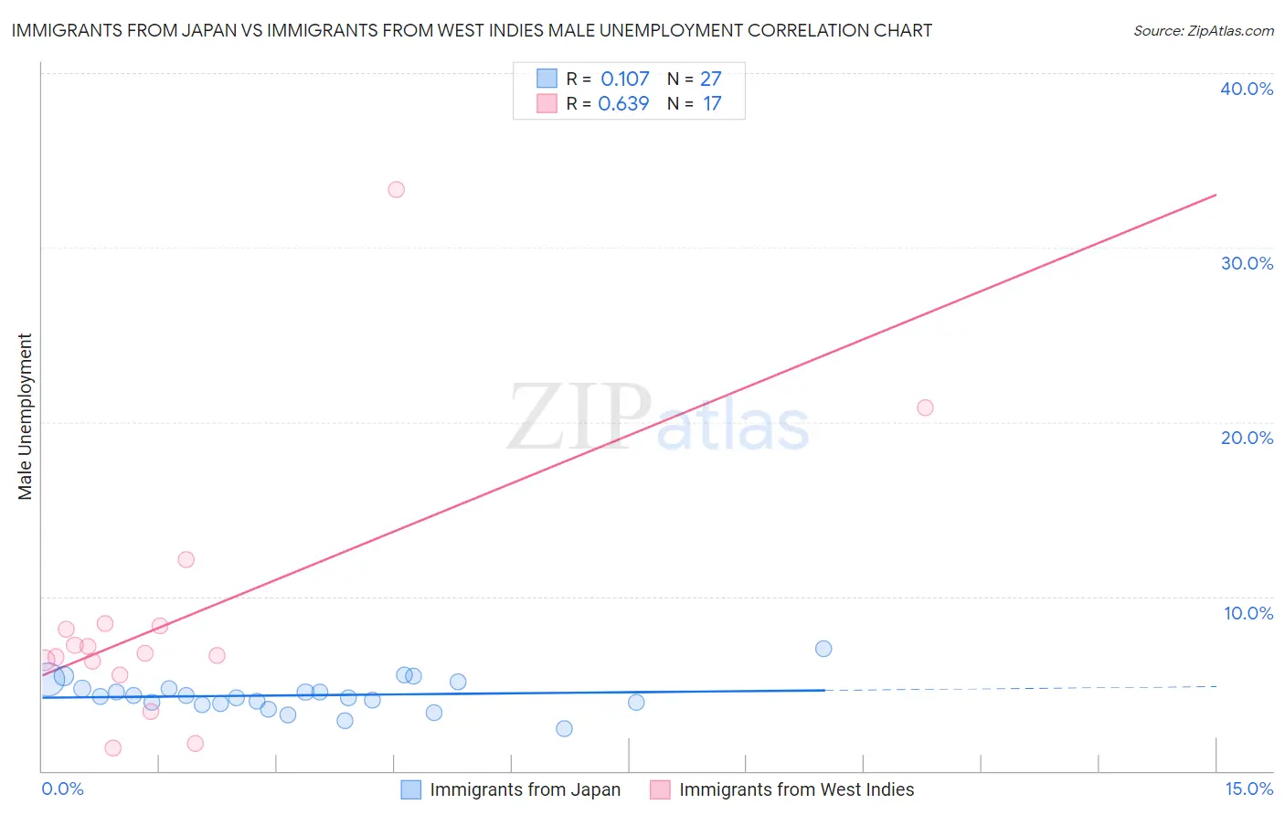 Immigrants from Japan vs Immigrants from West Indies Male Unemployment